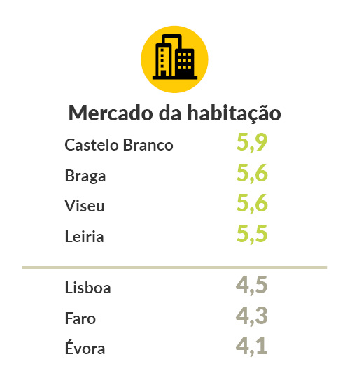 grafico habitação